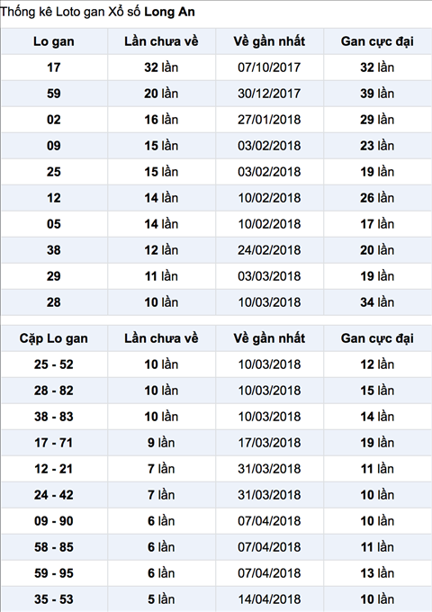 Thong ke lo gan XSLA 26-5-2018